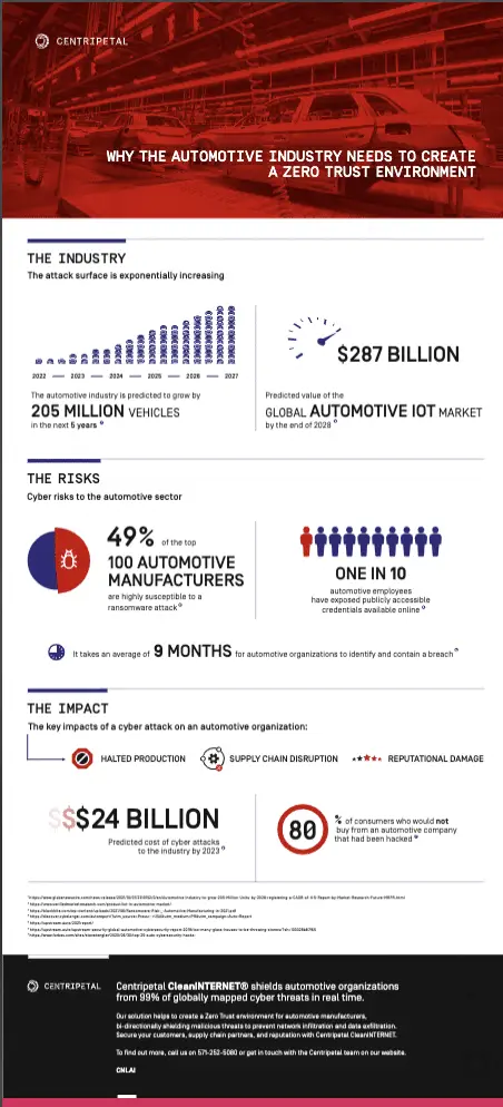 Why The Automotive Industry Needs To Create A Zero Trust Environment