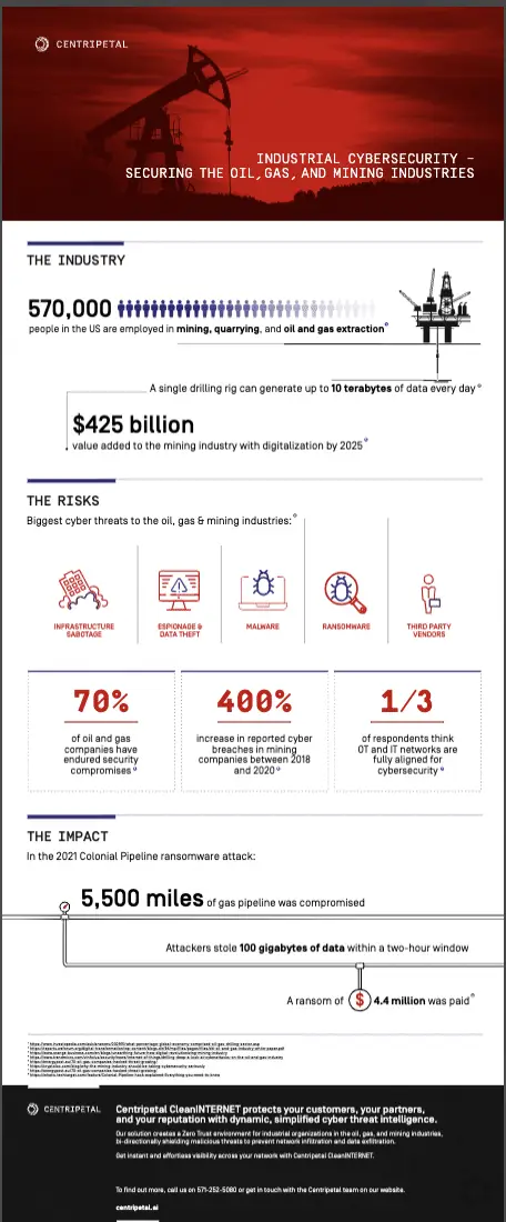 Cybersecurity, mining, oil, gas, industrial https://3851017.fs1.hubspotusercontent-na1.net/hubfs/3851017/2022%20Infographics/Centripetal%20Oil%20&%20Gas%20Infographic.pdf